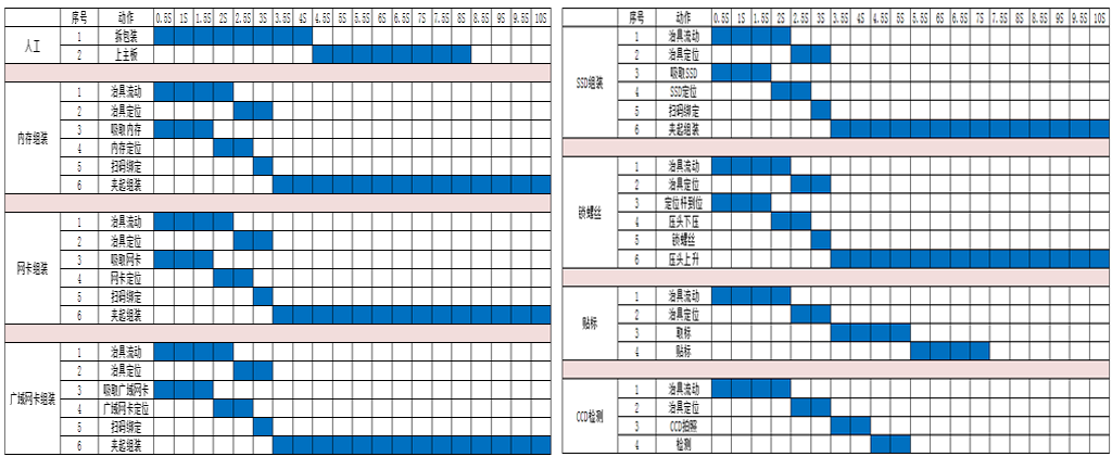 筆記本自動組裝線生產(chǎn)節(jié)拍