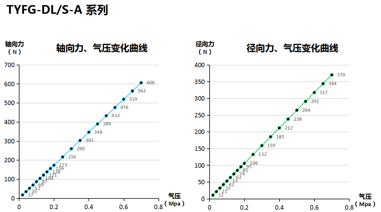 徑向、軸向浮動力的壓力變化曲線