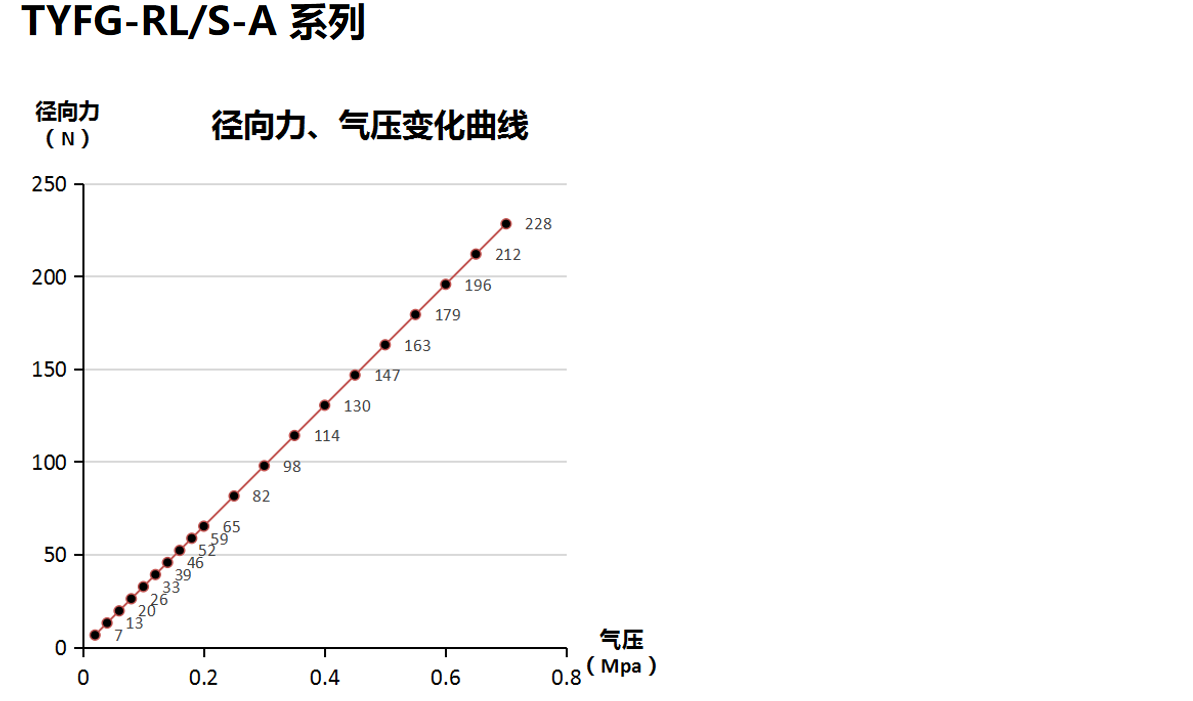 徑向、軸向浮動力的壓力變化曲線